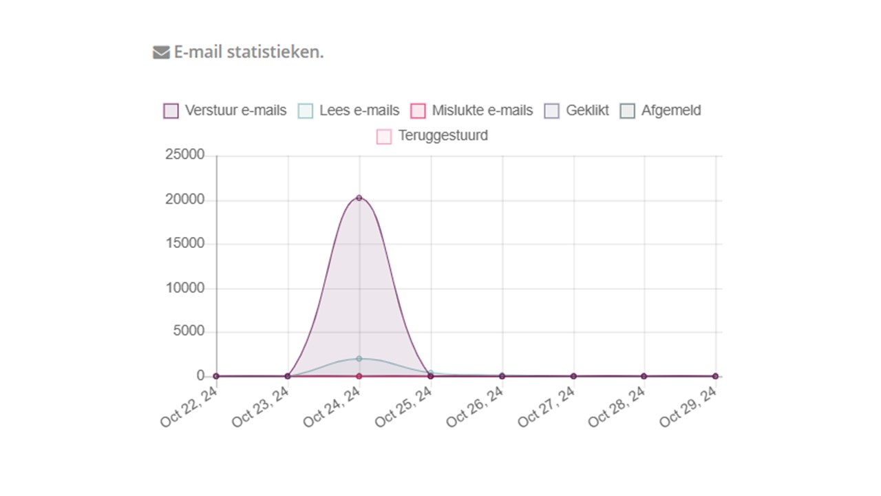 K2mac statistie e-mail K2mac statistiek